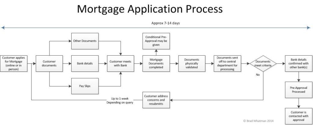 The Mortgage Application Process